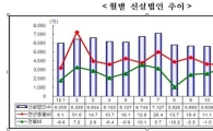 1월 신설법인 6938개..역대 1월 중 최대