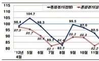 기업경기전망, '박근혜 효과'?…10개월만에 '호전'