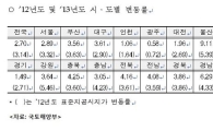 [표준공시지가]전국 평균 2.70%↑···4년째 상승 지속
