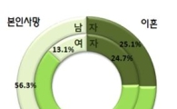2010년생 男 10명중 2명은 평생 혼자 살다 죽는다