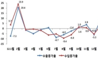 2월 무역수지 21억弗 흑자...13개월 연속 흑자(종합)
