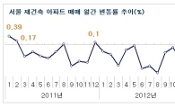 서울 재건축 14개월 만에 반등, 2월 0.86% ↑