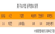 [표] 美 주요기업 실적발표 일정
