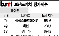 [그래픽뉴스]삼성스마트에어컨, 에어컨 브랜드 1위