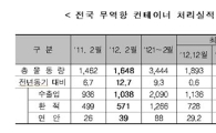 컨테이너 물동량 3.3%↑···부산항 中 춘절 특수