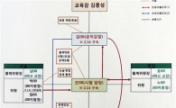 김종성 교육감 감독의 ‘비리드라마’