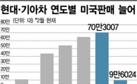 현대차, 미국진출 27년만에 누적판매 800만대 돌파 