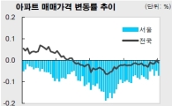 아파트값 22주째 보합…전셋값 9주째 상승
