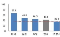 우리나라 지식재산경쟁력 세계 4위