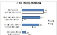 對美 수출기업 61% "한미FTA 효과 봤다"