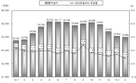 2월 고용률 57.2%…2년새 최저