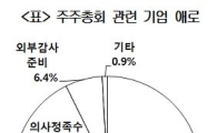 상장사, 개정상법에 주총준비 '골머리'…연기금 의결권 강화 'NO'