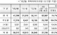 주택거래량 또 최저치.. 서울 강남만 늘어