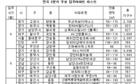 2분기 입주 4만6천가구…전분기 대비 56%↑