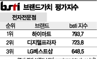 [그래픽뉴스]하이마트, 전자전문점 브랜드 1위