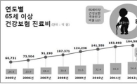 지난해 노인진료비 16조 돌파…총 진료비의 34%