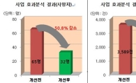 '교통사고 잦은 곳 개선사업', 사망자·사고발생 줄었다