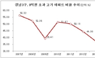 강남3구 고가 아파트 비율 37%.. 2007년 후 최저치