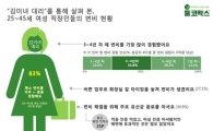 직장 3~4년차 여성 직장인 '변비주의보'