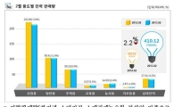 2월 전력판매량, 전년동월比 2.2% 감소