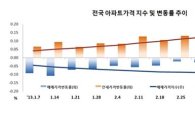 서울 아파트값 하락 지속.. 소형주택만 '상승'