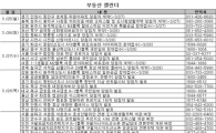 [부동산캘린더]취득세 감면 시행.. 분양시장에 훈풍불까 