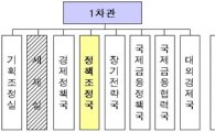 기재부 조직개편, 2차관 예산·세제 총괄