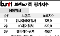 [그래픽뉴스]위니아에어워셔, 에어워셔 브랜드 1위