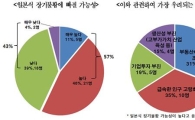 경제전문가 57% "韓 일본식 장기불황 가능성 높다"