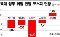 [박근혜 정부출범 한달]우울한 주가