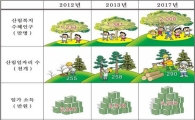 “산림복지서비스 수혜자 2000만명으로 늘린다”