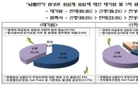 대기업·협력사, 납품가 협상권 위임制 도입에 '신중론'