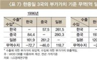 "한·중·일 교역의 최대 수혜자는 한국"