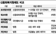 국민행복기금, 다른 신용회복제도와 뭐가 다른가