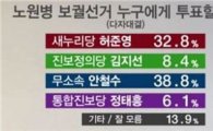노원병 안철수 38.8% 허준영32.8%…김지선8.4%