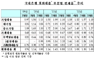 은행권 가계대출 연체율 다시 1%대.. 6년來 최고치