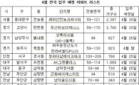 줄어드는 입주 아파트.. 4월 1만915가구
