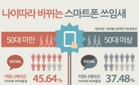 50세 이상 스마트기기 주용도는 '카카오톡'