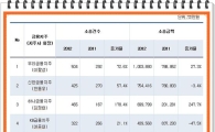 4대금융지주 작년 소송금액 최다 '우리금융'
