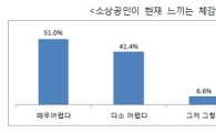 소상공인 10명중 1명만 수익 남겼다