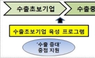 수출입銀, 중소·중견기업 성장단계별로 지원한다