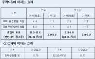 [4·1부동산대책]"주택거래 15% 증가, GDP 0.1%p 상승"