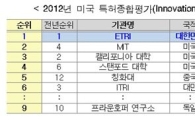 ETRI, 美 특허종합평가 2년 연속 '세계 1위'