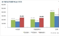 2분기 전국 아파트 5만가구 입주… 전분기比 70% ‘↑’