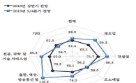 서울 소상공인 체감경기 '흐림'..출판·영상업 '기대'심리