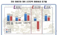대기업·중소기업 채용 '양극화'..전체 채용규모 전년比 2.8%↑