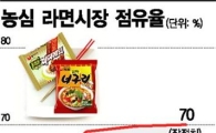 농심, 1년 8개월 만에 라면 점유율 70% 넘나