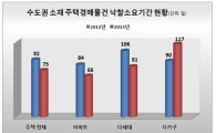 부동산 인기 '급상승'.. 경매 물건 소진 빨라졌다