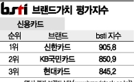 [그래픽뉴스]신한카드, 신용카드 브랜드 1위