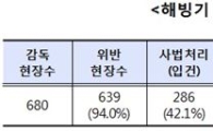 건설현장 안전불감증 여전···94%가 안전법 위반
